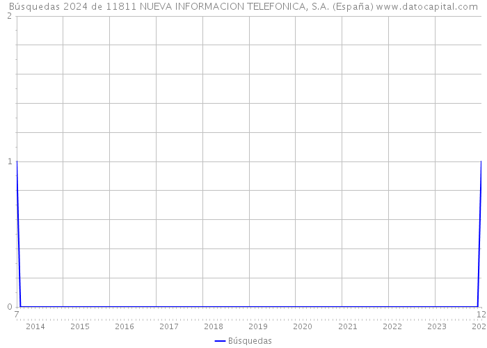 Búsquedas 2024 de 11811 NUEVA INFORMACION TELEFONICA, S.A. (España) 