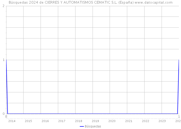 Búsquedas 2024 de CIERRES Y AUTOMATISMOS CEMATIC S.L. (España) 