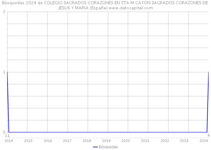 Búsquedas 2024 de COLEGIO SAGRADOS CORAZONES EN STA M CAYON SAGRADOS CORAZONES DE JESUS Y MARIA (España) 