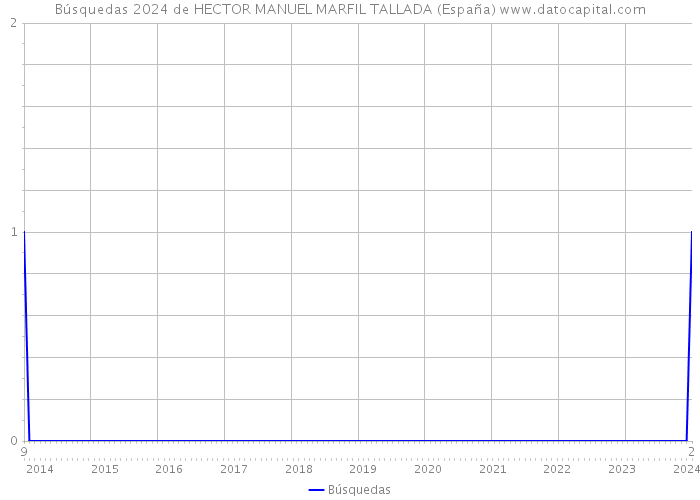 Búsquedas 2024 de HECTOR MANUEL MARFIL TALLADA (España) 
