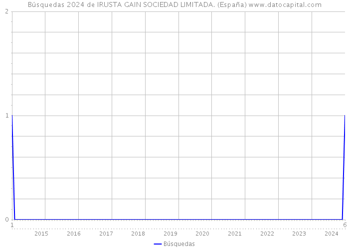 Búsquedas 2024 de IRUSTA GAIN SOCIEDAD LIMITADA. (España) 