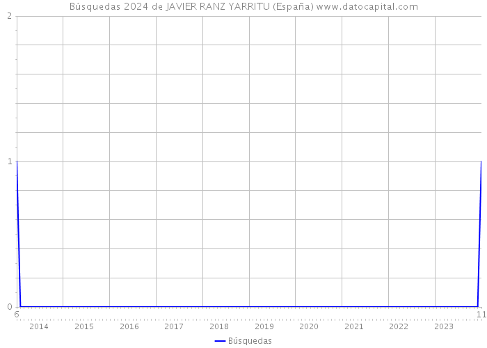 Búsquedas 2024 de JAVIER RANZ YARRITU (España) 