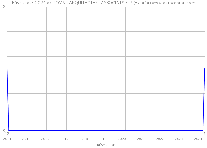 Búsquedas 2024 de POMAR ARQUITECTES I ASSOCIATS SLP (España) 