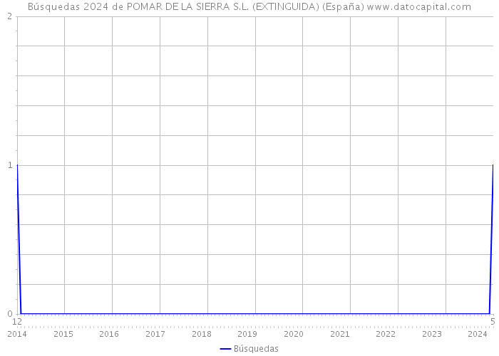 Búsquedas 2024 de POMAR DE LA SIERRA S.L. (EXTINGUIDA) (España) 