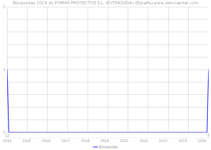 Búsquedas 2024 de POMAR PROYECTOS S.L. (EXTINGUIDA) (España) 