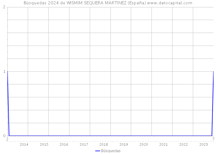 Búsquedas 2024 de WISMIM SEQUERA MARTINEZ (España) 