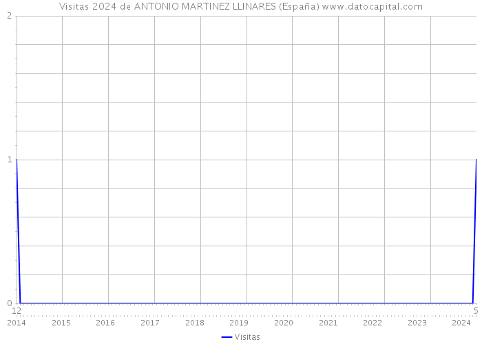 Visitas 2024 de ANTONIO MARTINEZ LLINARES (España) 