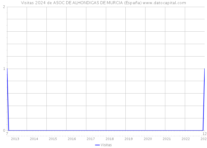 Visitas 2024 de ASOC DE ALHONDIGAS DE MURCIA (España) 