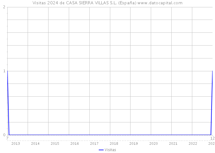 Visitas 2024 de CASA SIERRA VILLAS S.L. (España) 