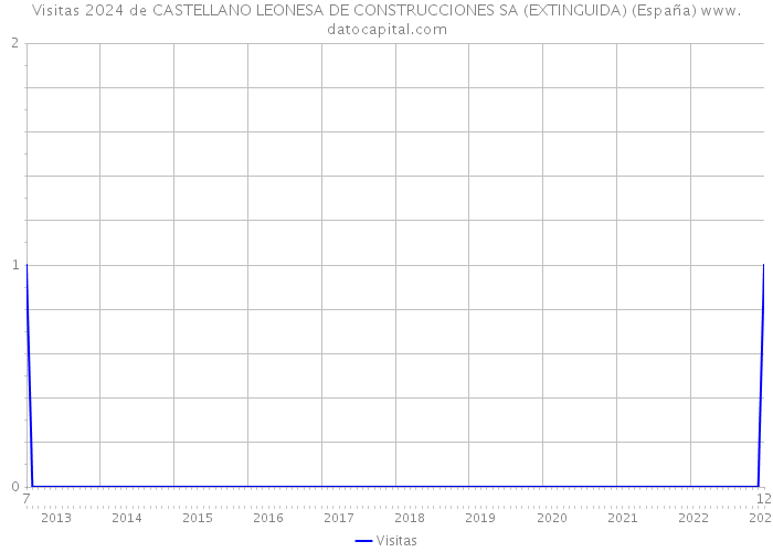 Visitas 2024 de CASTELLANO LEONESA DE CONSTRUCCIONES SA (EXTINGUIDA) (España) 