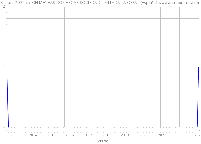 Visitas 2024 de CHIMENEAS DOS VEGAS SOCIEDAD LIMITADA LABORAL (España) 