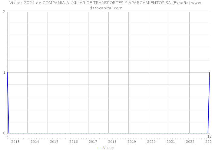 Visitas 2024 de COMPANIA AUXILIAR DE TRANSPORTES Y APARCAMIENTOS SA (España) 