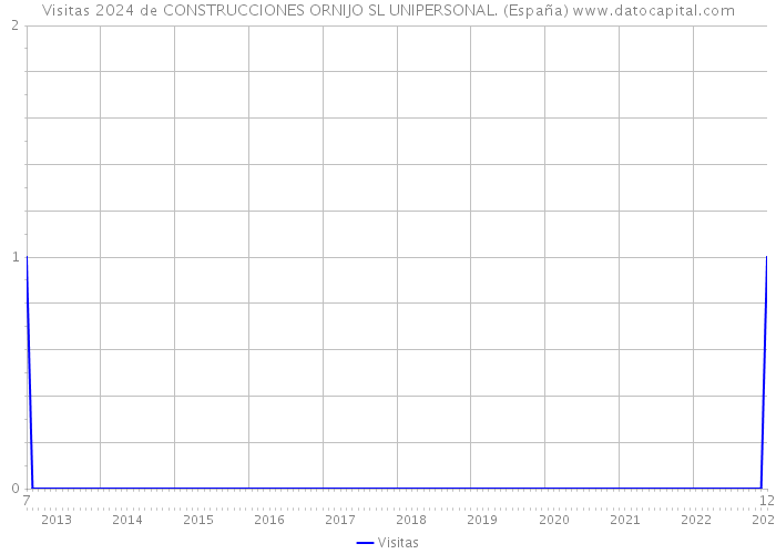 Visitas 2024 de CONSTRUCCIONES ORNIJO SL UNIPERSONAL. (España) 
