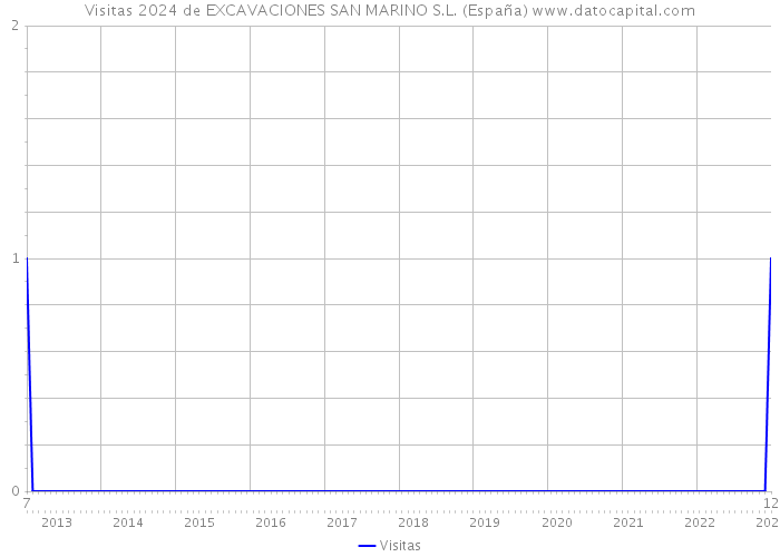 Visitas 2024 de EXCAVACIONES SAN MARINO S.L. (España) 
