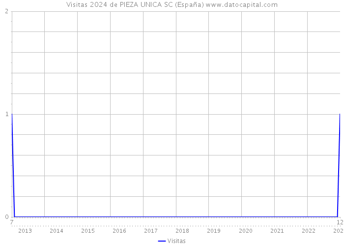 Visitas 2024 de PIEZA UNICA SC (España) 