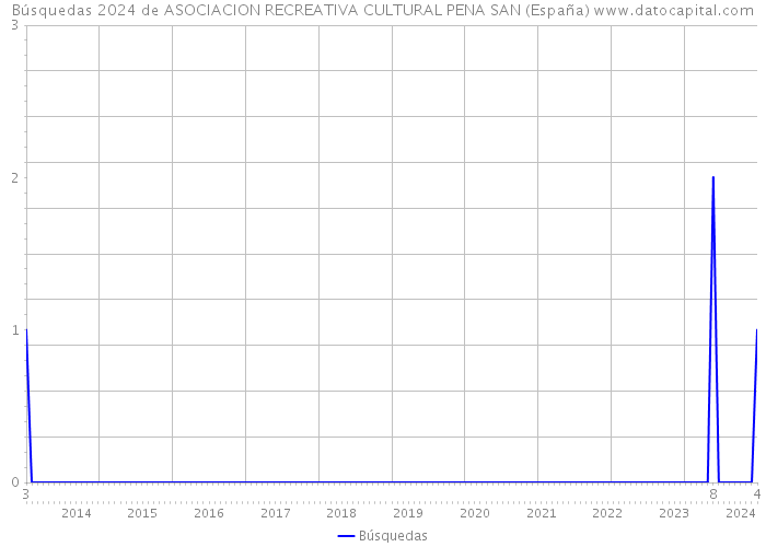 Búsquedas 2024 de ASOCIACION RECREATIVA CULTURAL PENA SAN (España) 