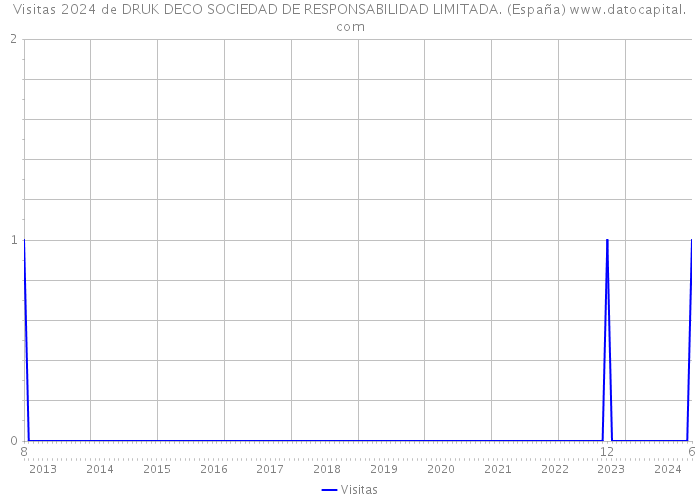 Visitas 2024 de DRUK DECO SOCIEDAD DE RESPONSABILIDAD LIMITADA. (España) 