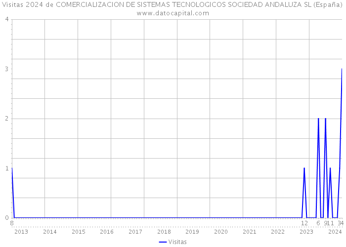 Visitas 2024 de COMERCIALIZACION DE SISTEMAS TECNOLOGICOS SOCIEDAD ANDALUZA SL (España) 
