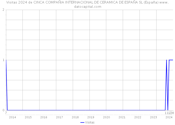 Visitas 2024 de CINCA COMPAÑIA INTERNACIONAL DE CERAMICA DE ESPAÑA SL (España) 