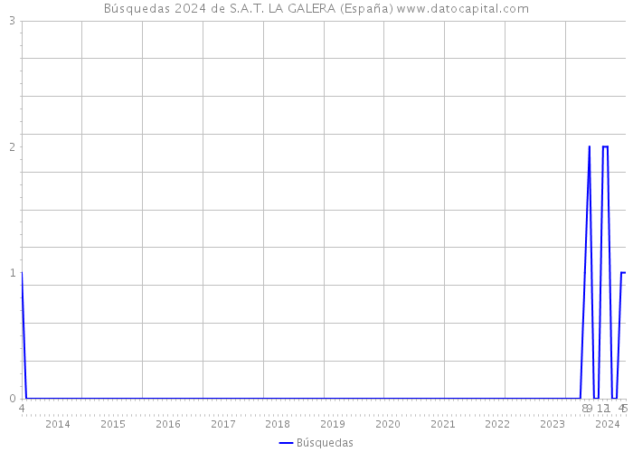 Búsquedas 2024 de S.A.T. LA GALERA (España) 