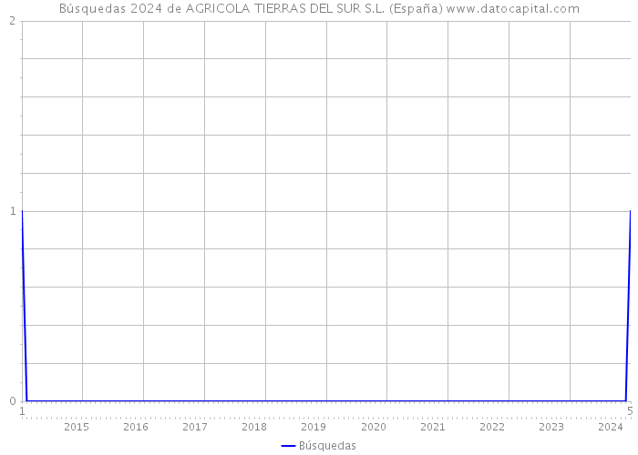 Búsquedas 2024 de AGRICOLA TIERRAS DEL SUR S.L. (España) 