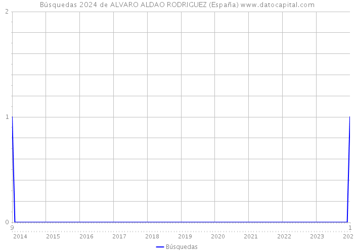 Búsquedas 2024 de ALVARO ALDAO RODRIGUEZ (España) 