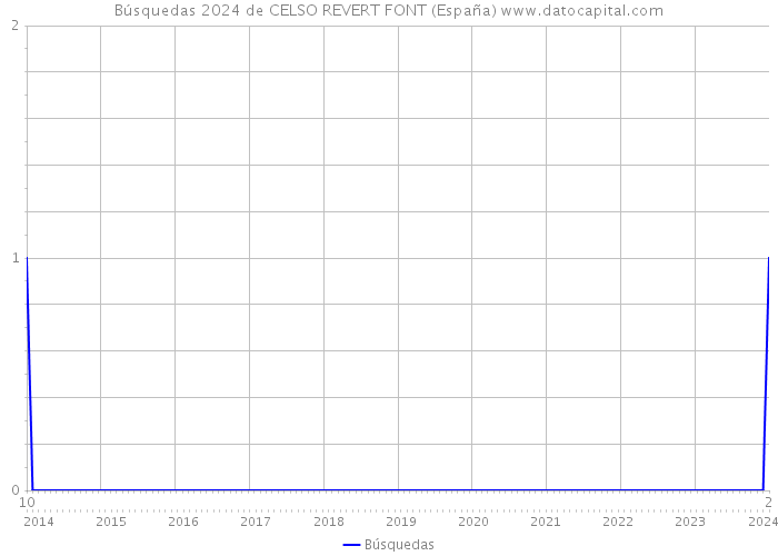 Búsquedas 2024 de CELSO REVERT FONT (España) 