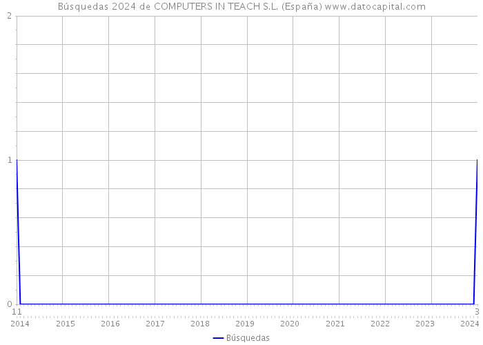 Búsquedas 2024 de COMPUTERS IN TEACH S.L. (España) 