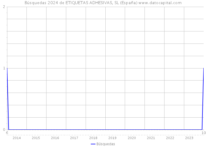 Búsquedas 2024 de ETIQUETAS ADHESIVAS, SL (España) 