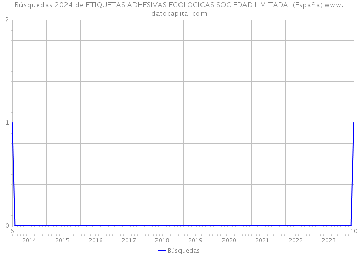 Búsquedas 2024 de ETIQUETAS ADHESIVAS ECOLOGICAS SOCIEDAD LIMITADA. (España) 