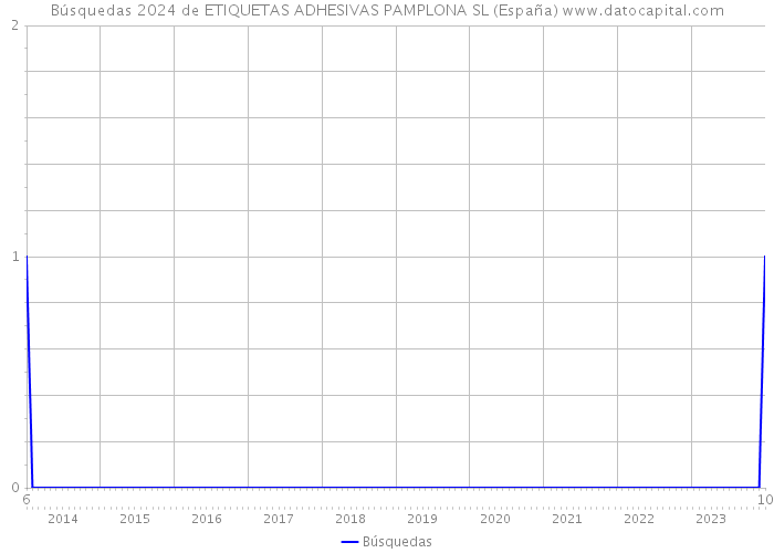 Búsquedas 2024 de ETIQUETAS ADHESIVAS PAMPLONA SL (España) 
