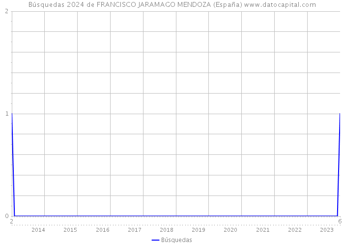 Búsquedas 2024 de FRANCISCO JARAMAGO MENDOZA (España) 