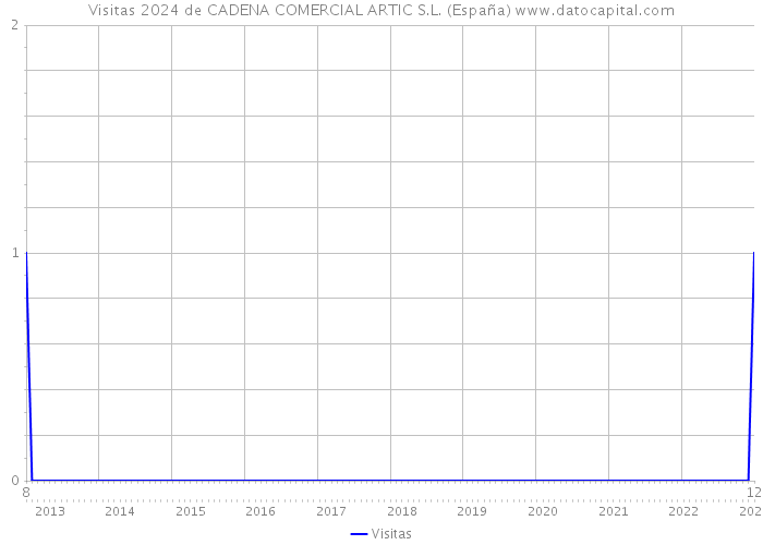 Visitas 2024 de CADENA COMERCIAL ARTIC S.L. (España) 