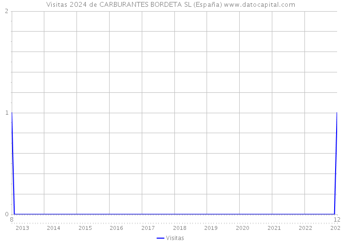 Visitas 2024 de CARBURANTES BORDETA SL (España) 