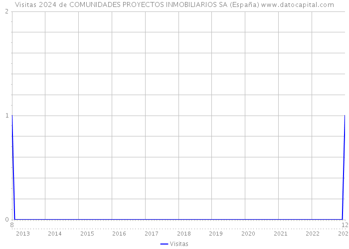 Visitas 2024 de COMUNIDADES PROYECTOS INMOBILIARIOS SA (España) 