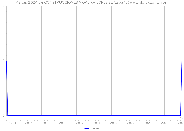 Visitas 2024 de CONSTRUCCIONES MOREIRA LOPEZ SL (España) 