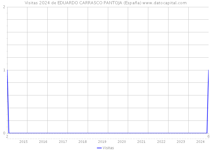 Visitas 2024 de EDUARDO CARRASCO PANTOJA (España) 
