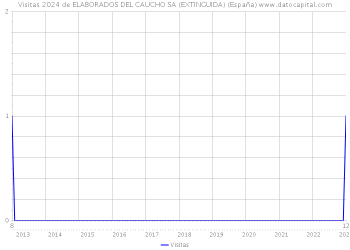 Visitas 2024 de ELABORADOS DEL CAUCHO SA (EXTINGUIDA) (España) 
