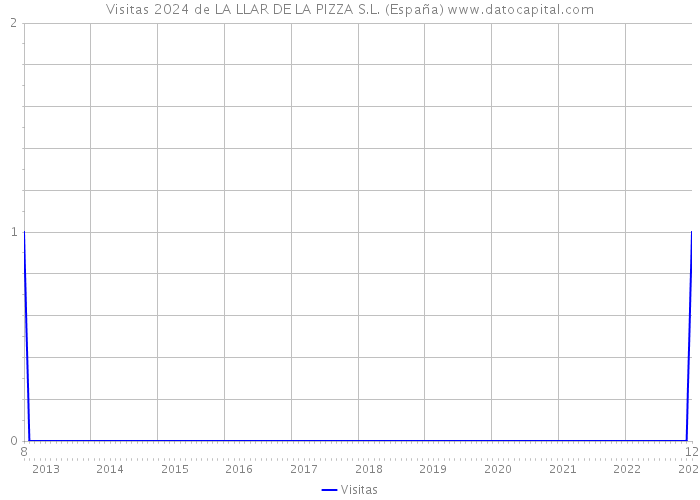 Visitas 2024 de LA LLAR DE LA PIZZA S.L. (España) 