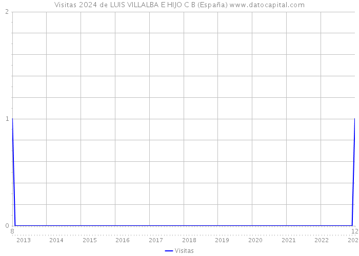 Visitas 2024 de LUIS VILLALBA E HIJO C B (España) 
