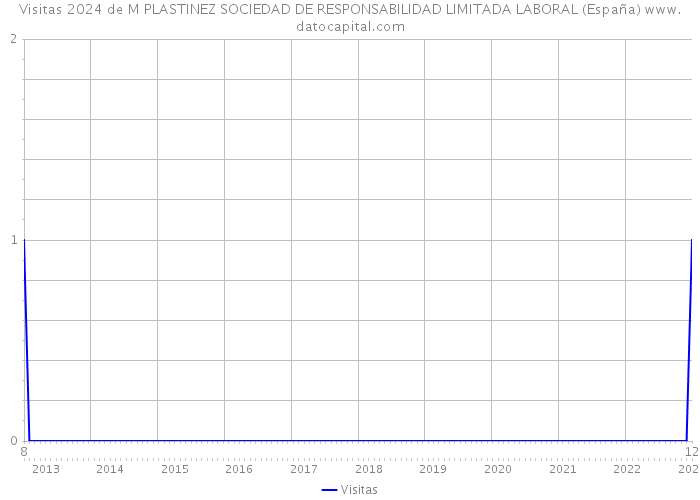 Visitas 2024 de M PLASTINEZ SOCIEDAD DE RESPONSABILIDAD LIMITADA LABORAL (España) 