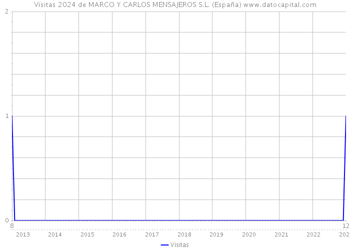 Visitas 2024 de MARCO Y CARLOS MENSAJEROS S.L. (España) 