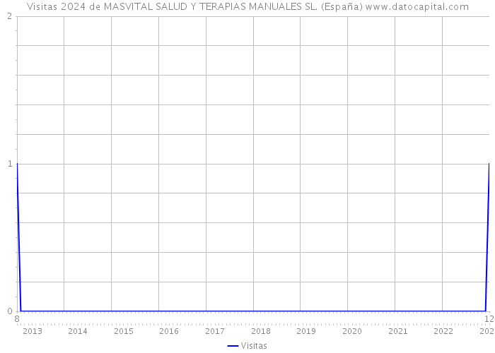 Visitas 2024 de MASVITAL SALUD Y TERAPIAS MANUALES SL. (España) 
