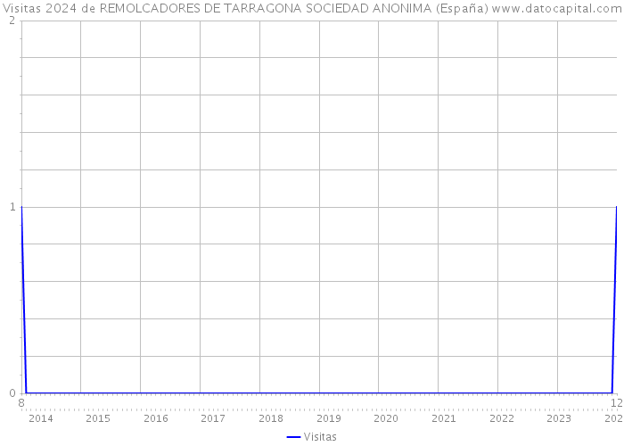 Visitas 2024 de REMOLCADORES DE TARRAGONA SOCIEDAD ANONIMA (España) 