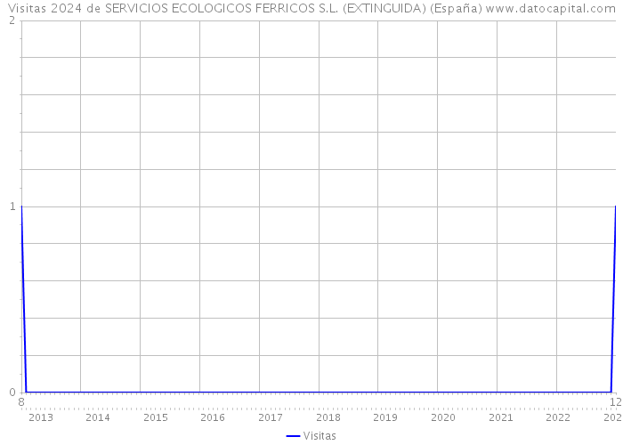 Visitas 2024 de SERVICIOS ECOLOGICOS FERRICOS S.L. (EXTINGUIDA) (España) 