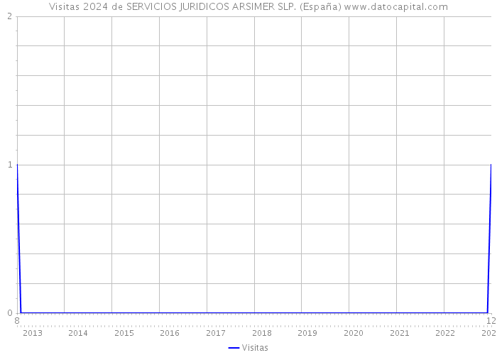 Visitas 2024 de SERVICIOS JURIDICOS ARSIMER SLP. (España) 