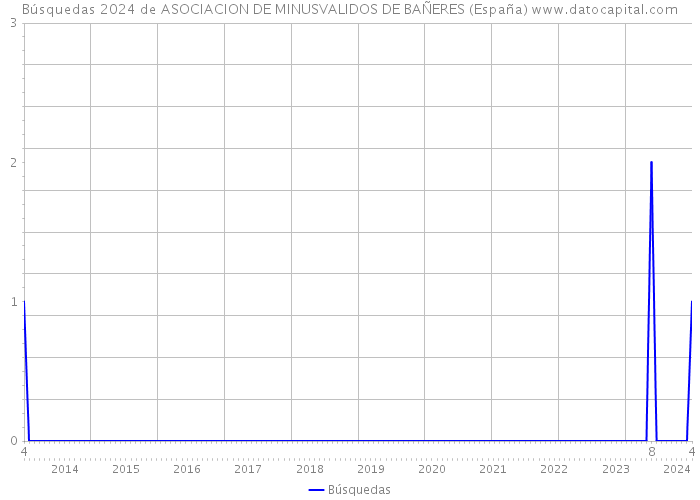 Búsquedas 2024 de ASOCIACION DE MINUSVALIDOS DE BAÑERES (España) 
