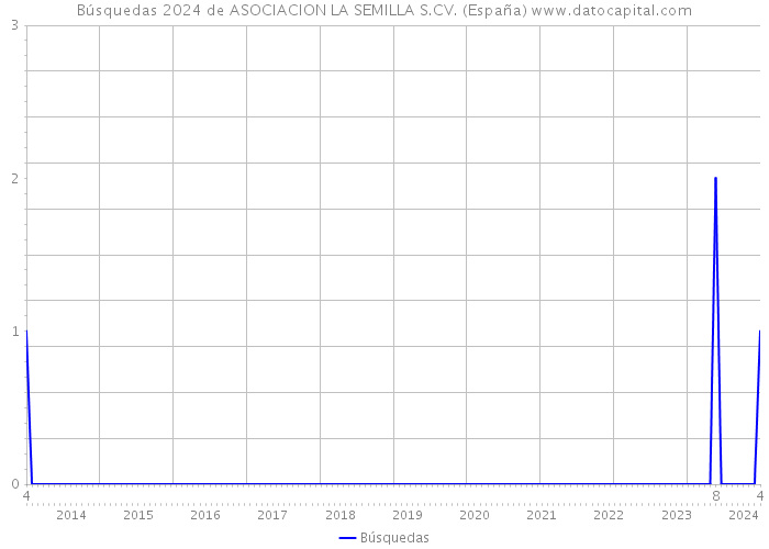 Búsquedas 2024 de ASOCIACION LA SEMILLA S.CV. (España) 