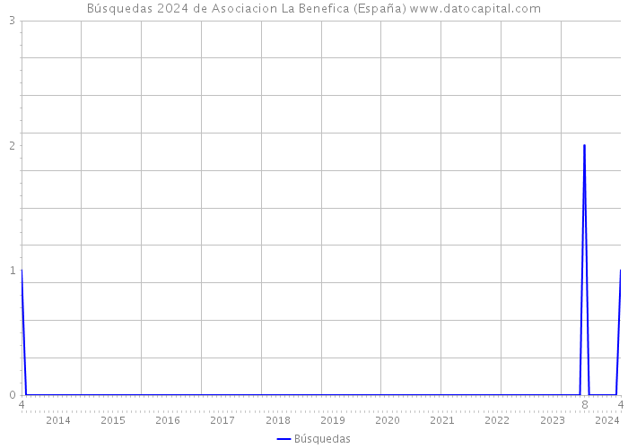 Búsquedas 2024 de Asociacion La Benefica (España) 