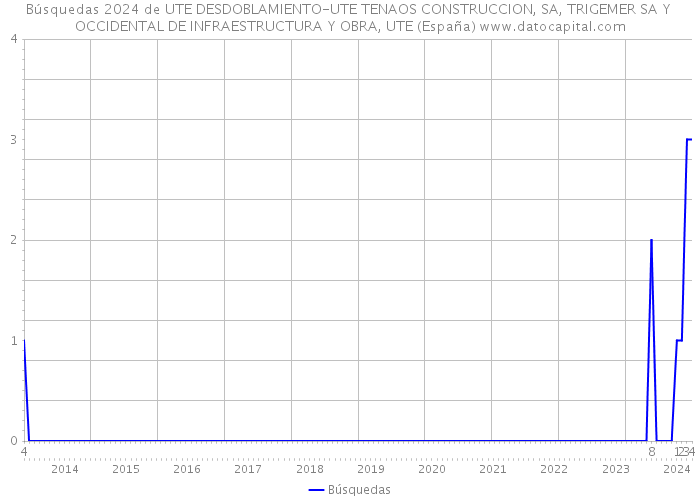 Búsquedas 2024 de UTE DESDOBLAMIENTO-UTE TENAOS CONSTRUCCION, SA, TRIGEMER SA Y OCCIDENTAL DE INFRAESTRUCTURA Y OBRA, UTE (España) 